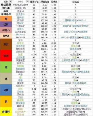 明日方舟最新材料掉率表