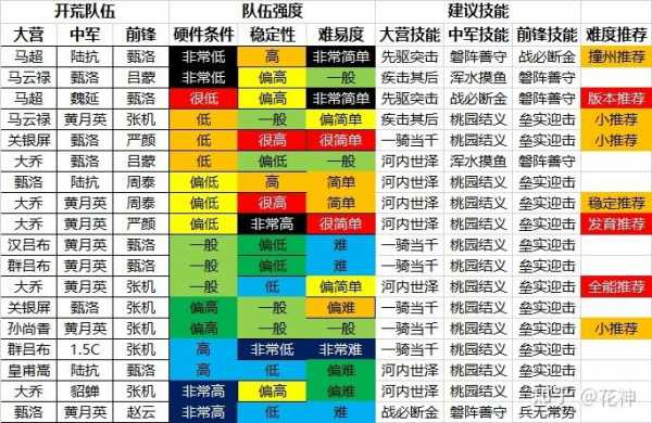 率土之滨平民开荒队伍排名