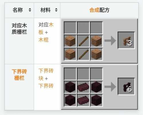 我的世界栅栏门怎么做合成