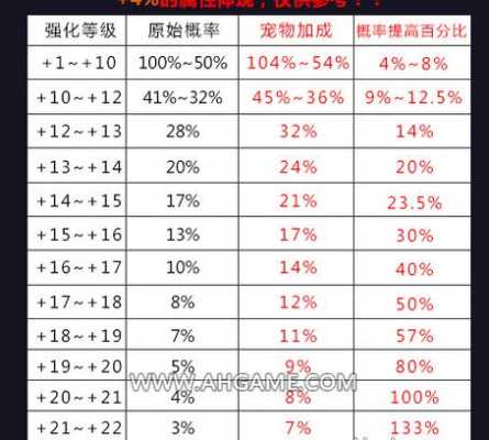 dnf锻造成功几率表