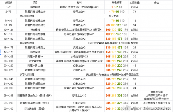 魔兽怀旧服附魔1到375升级攻略