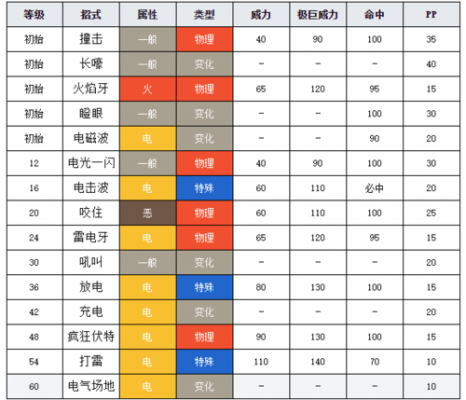 雷电虎出装（雷电兽技能表）