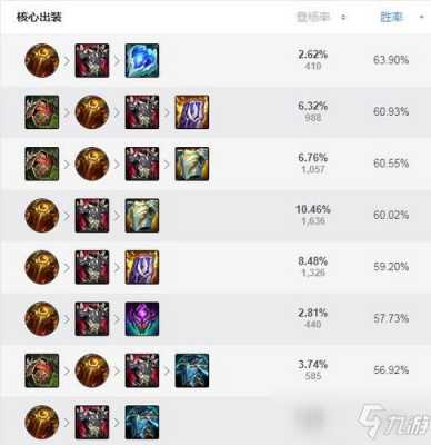 英雄联盟s11出装顺序（s11装备lol）